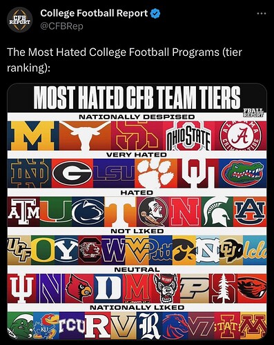most-hated-college-football-programs-nationally